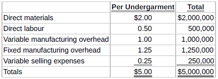 Hardy Fibre is the creator of Y-Go, a technology that weaves silver into fabrics to kill bacteria and odour on clothing while managing heat.
Y-Go has become very popular in undergarments for sports activities.
Operating at capacity, the company can produce one million Y-Go undergarments each year. The per-unit and total costs for the undergarment are as follows:
Prepare incremental analysis for a special-order decision.
The Canadian Armed Forces (CAF) has approached Hardy Fibre and expressed an interest in purchasing 200,000 Y-Go undergarments for soldiers stationed in extremely warm climates. The CAF would pay the unit cost for direct materials, direct labour, and variable manufacturing overhead costs. In addition, the CAF has agreed to pay an additional $1 per undergarment to cover all other costs and provide a profit. Presently, Hardy Fibre is operating at 70% capacity and does not have any other potential buyers for Y-Go. If Hardy Fibre accepts the CAF’s offer, it will not incur any variable selling expenses for this order.
Instructions
a. Using incremental analysis, determine whether Hardy Fibre should accept the CAF’s offer.
b. Assume Hardy Fibre can now sell one million undergarments in the open market at $8 per unit. Using incremental analysis, determine whether Hardy Fibre should accept the CAF’s offer for the 200,000 garments.