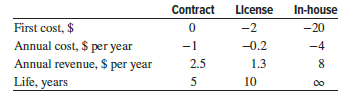 Harmony Auto Group sells and services imported and domestic cars. The owner wants to evaluate the option of outsourcing all of its new auto warranty service work to Winslow, Inc., a private repair service that works on any make and year car. Either a 5-year contract basis or 10-year license agreement is available from Winslow. Revenue from the manufacturer will be shared with no added cost incurred by the car/ warranty owner. Alternatively, Harmony can continue to do warranty work in-house for the foreseeable future. Use the estimates made by the Harmony owner to perform an annual worth evaluation at 10% per year to select the best option. Monetary values are in $ million units.