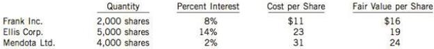 Harper Corporation has the following portfolio of investments at December 31, 2014, that qualify and are accounted for using the fair value through other comprehensive income (FV-OIC) method:
Early in 2015, Harper sold all the Frank Inc. shares for $17 per share, less a 1% commission on the sale. On December 31, 2015, Harper's portfolio consists of the following common shares:
Assume Harper reports net income of$158,300 for its year ended December 31, 2015, and the company follows a policy of capitalizing transaction costs and of transferring realized gains and losses from accumulated other comprehensive income directly to retained earnings.

Instructions
(a) What should be reported on Harper's December 31, 2014 statement of financial position for this long-term portfolio?
(b) What should be reported on Harper's December 31, 2015 statement of financial position for these investments?
(c) What should be reported on Harper's 2015 statement of comprehensive income for the investments accounted for using the FV-OCI model? Prepare a partial 2015 statement of comprehensive income for Harper.
(d) Assuming that comparative financial statements for 2014 and 2015 are presented in 2015, draft the footnote that is necessary for full disclosure of Harper's transactions and investments.
(e) As a potential investor in Harper Corporation, explain what information the other comprehensive income portion of the statement of comprehensive income provides to you.

