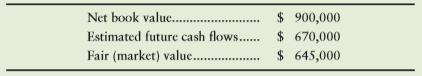 Harper, Inc., was reviewing its assets for impairment at the end of the current year. Information about one of its assets is as follows:
Harper should report an impairment loss for the current year of
a. $0.
b. $230,000.
c. $25,000.
d. $255,000.