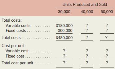 Harris Company manufactures and sells a single product. A partially completed schedule of the company’s total and per unit costs over the relevant range of 30,000 to 50,000 units produced and sold annually is given below:

Required:
1. Complete the schedule of the company’s total and unit costs above.
2. Assume that the company produces and sells 45,000 units during the year at a selling price of $16 per unit. Prepare a contribution format income statement for the year.

