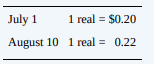 Harris Inc. had the following transactions:
1. On May 1, Harris purchased parts from a Japanese company for a U.S. dollar equivalent value of $8,400 to be paid on June 20. The exchange rates were
2. On July 1, Harris sold products to a Brazilian customer for a U.S. dollar equivalent of $10,000, to be received on August 10. Brazil’s local currency unit is the real. The exchange rates were
Required:
a. Assume that the two transactions are denominated in U.S. dollars. Prepare the entries required for the dates of the transactions and their settlement in U.S. dollars.
b. Assume that the two transactions are denominated in the applicable LCUs of the foreign entities. Prepare the entries required for the dates of the transactions and their settlement in the LCUs of the Japanese company (yen) and the Brazilian customer (real).