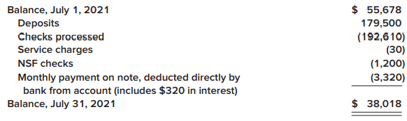 Harrison Company maintains a checking account at the First National City Bank. The bank provides a bank statement along with canceled checks on the last day of each month. The July 2021 bank statement included the following information:
The company’s general ledger account had a balance of $38,918 at the end of July. Deposits outstanding totaled $6,300 and all checks written by the company were processed by the bank except for those totaling $8,420. In addition, a $2,000 July deposit from a credit customer was recorded as a $200 debit to cash and credit to accounts receivable, and a check correctly recorded by the company as a $30 disbursement was incorrectly processed by the bank as a $300 disbursement.
Required:
1. Prepare a bank reconciliation for the month of July.
2. Prepare the necessary journal entries at the end of July to adjust the general ledger cash account
