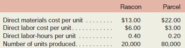 Harrison Company makes two products and uses a traditional costing system in which a single plantwide predetermined overhead rate is computed based on direct labor-hours. Data for the two products for the upcoming year follow:
These products are customized to some degree for specific customers.
Required:
1. The company’s manufacturing overhead costs for the year are expected to be $576,000. Using the company’s traditional costing system, compute the unit product costs for the two products.
2. Management is considering an activity-based costing system in which half of the overhead would continue to be allocated on the basis of direct labor-hours and half would be allocated on the basis of engineering design time. This time is expected to be distributed as follows during the upcoming year:
Compute the unit product costs for the two products using the proposed ABC system.
3. Explain why the product costs differ between the two systems.