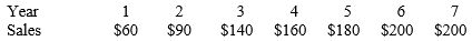 Harry and Flo Simone are planning to start a restaurant. Stoves, refrigerators, other kitchen equipment, and furniture are expected to cost $50,000 all of which will be depreciated straight line over five years. Construction and other costs of getting started will be $30,000 The Simones expect the following revenue stream. ($000)
Food costs are expected to be 35% of revenues while other variable expenses are forecast at 25% of revenues. Fixed overhead will be $40,000 per year. All operating expenses will be paid in cash, revenues will be collected immediately and inventory is negligible, so working capital need not be considered. Assume the combined state and federal tax rate is 25%. Do not assume a tax credit in loss years and ignore tax loss carry forwards. (Taxes are simply zero when EBT is a loss.) Develop a cash flow forecast for the Simones’ restaurant.