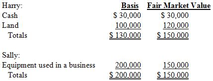 Harry and Sally formed the Evergreen partnership by contributing the following assets in exchange for a 50 percent capital and profits interest in the partnership:
a. How much gain or loss will Harry recognize on the contribution?
b. How much gain or loss will Sally recognize on the contribution?
c. How could the transaction be structured a different way to get a better result for Sally?
d. What is Harry’s tax basis in his partnership interest?
e. What is Sally’s tax basis in her partnership interest?
f. What is Evergreen’s tax basis in its assets?
g. Following the format in Exhibit 20-2, prepare a tax basis balance sheet for the Evergreen partnership showing the tax capital accounts for the partners.