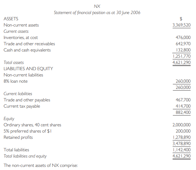Harry is about to start negotiations to purchase a controlling interest in NX, an unquoted limited liability company. The following is the statement of financial position of NX as at 30 June 2006, the end of the company’s most recent financial year.
NX has grown rapidly since its formation in 2000 by Albert Bell and Candy Dale who are currently directors of the company and who each own half of the company’s issued share capital. The company was formed to exploit knowledge developed by Albert Bell. This knowledge is protected by a number of patents and trademarks owned by the company. Candy Dale’s expertise was in marketing and she was largely responsible for developing the company’s customer base. Figures for turnover and profit after tax taken from the statements of comprehensive income of the company for the past three years are:
NX’s property has recently been valued at $3,000,000 and it is estimated that the equipment and motor vehicles could be sold for a total of $1,568,426. The net realizable values of inventory and receivables are estimated at $400,000 and $580,000 respectively. It is estimated that the costs of selling off the company’s assets would be $101,000.
The 8% loan note is repayable at a premium of 30% on 31 December 2006 and is secured on the company’s property. It is anticipated that it will be possible to repay the loan note by issuing a new loan note bearing interest at 11% repayable in 2012.
As directors of the company, Albert Bell and Candy Dale receive annual remuneration of $99,000 and £74,000 respectively. Both would cease their relationship with NX because they wish to set up another company together. Harry would appoint a general manager at an annual salary of $120,000 to replace Albert Bell and Candy Dale.
Investors in quoted companies similar to NX are currently earning a dividend yield of 6% and the average PE ratio for the sector is currently 11. NX has been paying a dividend of 7% on its common stock for the past two years.
Ownership of the issued common stock and preferred shares is shared equally between Albert Bell and Candy Dale.
Harry wishes to purchase a controlling interest in NX.
Required:
(a) On the basis of the information given, prepare calculations of the values of a preferred share and an ordinary share in NX on each of the following bases:
(i) net realizable values;
(ii) future maintainable earnings.
(b) Advise Harry on other factors which he should be considering in calculating the total amount he may have to pay to acquire a controlling interest in NX.