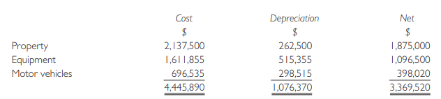 Harry is about to start negotiations to purchase a controlling interest in NX, an unquoted limited liability company. The following is the statement of financial position of NX as at 30 June 2006, the end of the company’s most recent financial year.
NX has grown rapidly since its formation in 2000 by Albert Bell and Candy Dale who are currently directors of the company and who each own half of the company’s issued share capital. The company was formed to exploit knowledge developed by Albert Bell. This knowledge is protected by a number of patents and trademarks owned by the company. Candy Dale’s expertise was in marketing and she was largely responsible for developing the company’s customer base. Figures for turnover and profit after tax taken from the statements of comprehensive income of the company for the past three years are:
NX’s property has recently been valued at $3,000,000 and it is estimated that the equipment and motor vehicles could be sold for a total of $1,568,426. The net realizable values of inventory and receivables are estimated at $400,000 and $580,000 respectively. It is estimated that the costs of selling off the company’s assets would be $101,000.
The 8% loan note is repayable at a premium of 30% on 31 December 2006 and is secured on the company’s property. It is anticipated that it will be possible to repay the loan note by issuing a new loan note bearing interest at 11% repayable in 2012.
As directors of the company, Albert Bell and Candy Dale receive annual remuneration of $99,000 and £74,000 respectively. Both would cease their relationship with NX because they wish to set up another company together. Harry would appoint a general manager at an annual salary of $120,000 to replace Albert Bell and Candy Dale.
Investors in quoted companies similar to NX are currently earning a dividend yield of 6% and the average PE ratio for the sector is currently 11. NX has been paying a dividend of 7% on its common stock for the past two years.
Ownership of the issued common stock and preferred shares is shared equally between Albert Bell and Candy Dale.
Harry wishes to purchase a controlling interest in NX.
Required:
(a) On the basis of the information given, prepare calculations of the values of a preferred share and an ordinary share in NX on each of the following bases:
(i) net realizable values;
(ii) future maintainable earnings.
(b) Advise Harry on other factors which he should be considering in calculating the total amount he may have to pay to acquire a controlling interest in NX.