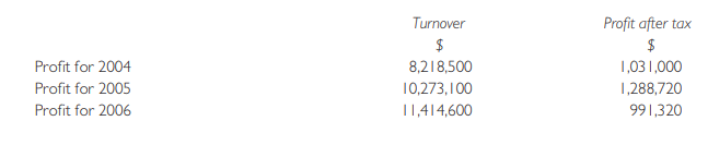 Harry is about to start negotiations to purchase a controlling interest in NX, an unquoted limited liability company. The following is the statement of financial position of NX as at 30 June 2006, the end of the company’s most recent financial year.
NX has grown rapidly since its formation in 2000 by Albert Bell and Candy Dale who are currently directors of the company and who each own half of the company’s issued share capital. The company was formed to exploit knowledge developed by Albert Bell. This knowledge is protected by a number of patents and trademarks owned by the company. Candy Dale’s expertise was in marketing and she was largely responsible for developing the company’s customer base. Figures for turnover and profit after tax taken from the statements of comprehensive income of the company for the past three years are:
NX’s property has recently been valued at $3,000,000 and it is estimated that the equipment and motor vehicles could be sold for a total of $1,568,426. The net realizable values of inventory and receivables are estimated at $400,000 and $580,000 respectively. It is estimated that the costs of selling off the company’s assets would be $101,000.
The 8% loan note is repayable at a premium of 30% on 31 December 2006 and is secured on the company’s property. It is anticipated that it will be possible to repay the loan note by issuing a new loan note bearing interest at 11% repayable in 2012.
As directors of the company, Albert Bell and Candy Dale receive annual remuneration of $99,000 and £74,000 respectively. Both would cease their relationship with NX because they wish to set up another company together. Harry would appoint a general manager at an annual salary of $120,000 to replace Albert Bell and Candy Dale.
Investors in quoted companies similar to NX are currently earning a dividend yield of 6% and the average PE ratio for the sector is currently 11. NX has been paying a dividend of 7% on its common stock for the past two years.
Ownership of the issued common stock and preferred shares is shared equally between Albert Bell and Candy Dale.
Harry wishes to purchase a controlling interest in NX.
Required:
(a) On the basis of the information given, prepare calculations of the values of a preferred share and an ordinary share in NX on each of the following bases:
(i) net realizable values;
(ii) future maintainable earnings.
(b) Advise Harry on other factors which he should be considering in calculating the total amount he may have to pay to acquire a controlling interest in NX.