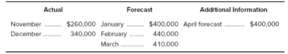 Harry’s Carryout Stores has eight locations. The firm wishes to expand by two more stores and needs a bank loan to do this. Mr. Wilson, the banker, will finance construction if the firm can present an acceptable three-month financial plan for January through March. The following are actual and forecasted sales figures:
Of the firm’s sales, 60 percent are for cash and the remaining 40 percent are on credit. Of credit sales, 20 percent are paid in the month after sale and 80 percent are paid in the second month after the sale. Materials cost 20 percent of sales and are purchased and received each month in an amount sufficient to cover the following month’s expected sales. Materials are paid for in the month after they are received. Labor expense is 50 percent of sales and is paid for in the month of sales. Selling and administrative expense is 15 percent of sales and is also paid in the month of sales. Overhead expense is $31,000 in cash per month.
Depreciation expense is $10,600 per month. Taxes of $8,600 will be paid in January, and dividends of $5,000 will be paid in March. Cash at the beginning of January is $92,000, and the minimum desired cash balance is $87,000.
For January, February, and March, prepare a schedule of monthly cash receipts, monthly cash payments, and a complete monthly cash budget with borrowings and repayments.