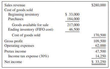 Harvey Company prepared its annual financial statements dated December 31, 2011. The company applies the FIFO inventory costing method; however, the company neglected to apply LCM to the ending inventory. The preliminary 2011 income statement follows:


Assume that you have been asked to restate the 2011 financial statements to incorporate LCM. You have developed the following data relating to the 2011 ending inventory:


Required:
 1. Restate this income statement to reflect LCM valuation of the 2011 ending inventory. Apply LCM on an item-by-item basis and show computations.
 2. Compare and explain the LCM effect on each amount that was changed on the income statement in requirement (1).
 3. What is the conceptual basis for applying LCM to merchandise inventories?
 4. Thought question: What effect did LCM have on the 2011 cash flow? What will be the long-term effect on cash flow?

