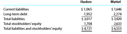 Hasbro (HAS) and Mattel, Inc. (MAT), are the two largest toy companies in North America. Liability and stockholders’ equity data from recent balance sheets are shown for each company below (in millions):
The income from operations and interest expense from the income statement for both companies were as follows (in millions):
a. Determine the debt ratio for both companies. Round to one decimal place.
b. Determine the ratio of liabilities to stockholders’ equity for both companies. Round to one decimal place.
c. Determine the times interest earned for both companies. Round to one decimal place.
d. Interpret the ratio differences between the two companies.