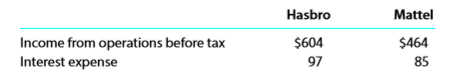 Hasbro (HAS) and Mattel, Inc. (MAT), are the two largest toy companies in North America. Liability and stockholders’ equity data from recent balance sheets are shown for each company below (in millions):
The income from operations and interest expense from the income statement for both companies were as follows (in millions):
a. Determine the debt ratio for both companies. Round to one decimal place.
b. Determine the ratio of liabilities to stockholders’ equity for both companies. Round to one decimal place.
c. Determine the times interest earned for both companies. Round to one decimal place.
d. Interpret the ratio differences between the two companies.