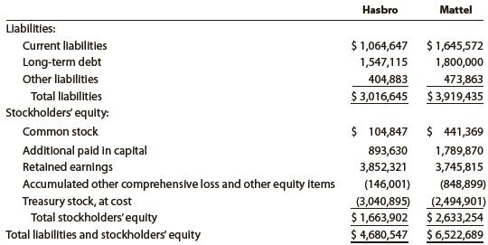 Hasbro, Inc. and Mattel, Inc. are the two largest toy companies in North America. Condensed liabilities and stockholders’ equity from a recent balance sheet are shown for each company as follows (in thousands):


The income from operations and interest expense from the income statement for each company were as follows (in thousands):


a. Determine the ratio of liabilities to stockholders’ equity for both companies. Round to one decimal place.
b. Determine the times interest earned ratio for both companies. Round to one decimal place.
c. Interpret the ratio differences between the two companies.

