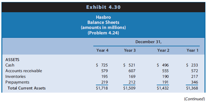 Hasbro is a leading firm in the toy, game, and amusement industry. Its promoted brands group includes products from Playskool, Tonka, Milton Bradley, Parker Brothers, Tiger, and Wizards of the Coast. Sales of toys and games are highly variable from year to year depending on whether the latest products meet consumer interests. Hasbro also faces increasing competition from electronic and online games. Hasbro develops and promotes its core brands and manufactures and distributes products created by others under license arrangements. Hasbro pays a royalty to the creator of such products. In recent years, Hasbro has attempted to reduce its reliance on license arrangements, placing more emphasis on its core brands. Hasbro also has embarked on a strategy of reducing fixed selling and administrative costs in an effort to offset the negative effects on earnings of highly variable sales. Exhibit 4.30 presents the balance sheets for Hasbro for the years ended December 31, Years 1 through 4. Exhibit 4.31 presents the income statements and Exhibit 4.32 presents the statements of cash flows for Years 2 through 4.
REQUIRED
a. Exhibit 4.33 presents profitability ratios for Hasbro for Year 2 and Year 3. Calculate each of these financial ratios for Year 4. The income tax rate is 35%.
b. Analyze the changes in ROA and its components for Hasbro over the three-year period, suggesting reasons for the changes observed.
c. Analyze the changes in ROCE and its components for Hasbro over the three-year period, suggesting reasons for the changes observed.
