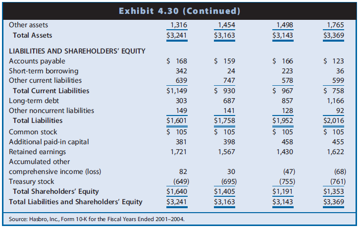 Hasbro is a leading firm in the toy, game, and amusement industry. Its promoted brands group includes products from Playskool, Tonka, Milton Bradley, Parker Brothers, Tiger, and Wizards of the Coast. Sales of toys and games are highly variable from year to year depending on whether the latest products meet consumer interests. Hasbro also faces increasing competition from electronic and online games. Hasbro develops and promotes its core brands and manufactures and distributes products created by others under license arrangements. Hasbro pays a royalty to the creator of such products. In recent years, Hasbro has attempted to reduce its reliance on license arrangements, placing more emphasis on its core brands. Hasbro also has embarked on a strategy of reducing fixed selling and administrative costs in an effort to offset the negative effects on earnings of highly variable sales. Exhibit 4.30 presents the balance sheets for Hasbro for the years ended December 31, Years 1 through 4. Exhibit 4.31 presents the income statements and Exhibit 4.32 presents the statements of cash flows for Years 2 through 4.
REQUIRED
a. Exhibit 4.33 presents profitability ratios for Hasbro for Year 2 and Year 3. Calculate each of these financial ratios for Year 4. The income tax rate is 35%.
b. Analyze the changes in ROA and its components for Hasbro over the three-year period, suggesting reasons for the changes observed.
c. Analyze the changes in ROCE and its components for Hasbro over the three-year period, suggesting reasons for the changes observed.