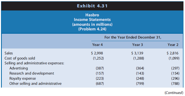 Hasbro is a leading firm in the toy, game, and amusement industry. Its promoted brands group includes products from Playskool, Tonka, Milton Bradley, Parker Brothers, Tiger, and Wizards of the Coast. Sales of toys and games are highly variable from year to year depending on whether the latest products meet consumer interests. Hasbro also faces increasing competition from electronic and online games. Hasbro develops and promotes its core brands and manufactures and distributes products created by others under license arrangements. Hasbro pays a royalty to the creator of such products. In recent years, Hasbro has attempted to reduce its reliance on license arrangements, placing more emphasis on its core brands. Hasbro also has embarked on a strategy of reducing fixed selling and administrative costs in an effort to offset the negative effects on earnings of highly variable sales. Exhibit 4.30 presents the balance sheets for Hasbro for the years ended December 31, Years 1 through 4. Exhibit 4.31 presents the income statements and Exhibit 4.32 presents the statements of cash flows for Years 2 through 4.
REQUIRED
a. Exhibit 4.33 presents profitability ratios for Hasbro for Year 2 and Year 3. Calculate each of these financial ratios for Year 4. The income tax rate is 35%.
b. Analyze the changes in ROA and its components for Hasbro over the three-year period, suggesting reasons for the changes observed.
c. Analyze the changes in ROCE and its components for Hasbro over the three-year period, suggesting reasons for the changes observed.