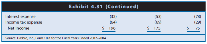 Hasbro is a leading firm in the toy, game, and amusement industry. Its promoted brands group includes products from Playskool, Tonka, Milton Bradley, Parker Brothers, Tiger, and Wizards of the Coast. Sales of toys and games are highly variable from year to year depending on whether the latest products meet consumer interests. Hasbro also faces increasing competition from electronic and online games. Hasbro develops and promotes its core brands and manufactures and distributes products created by others under license arrangements. Hasbro pays a royalty to the creator of such products. In recent years, Hasbro has attempted to reduce its reliance on license arrangements, placing more emphasis on its core brands. Hasbro also has embarked on a strategy of reducing fixed selling and administrative costs in an effort to offset the negative effects on earnings of highly variable sales. Exhibit 4.30 presents the balance sheets for Hasbro for the years ended December 31, Years 1 through 4. Exhibit 4.31 presents the income statements and Exhibit 4.32 presents the statements of cash flows for Years 2 through 4.
REQUIRED
a. Exhibit 4.33 presents profitability ratios for Hasbro for Year 2 and Year 3. Calculate each of these financial ratios for Year 4. The income tax rate is 35%.
b. Analyze the changes in ROA and its components for Hasbro over the three-year period, suggesting reasons for the changes observed.
c. Analyze the changes in ROCE and its components for Hasbro over the three-year period, suggesting reasons for the changes observed.