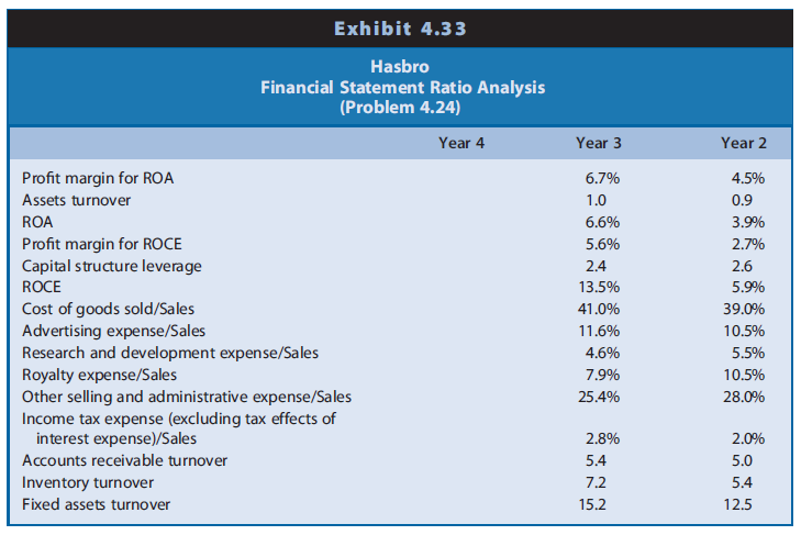 Hasbro is a leading firm in the toy, game, and amusement industry. Its promoted brands group includes products from Playskool, Tonka, Milton Bradley, Parker Brothers, Tiger, and Wizards of the Coast. Sales of toys and games are highly variable from year to year depending on whether the latest products meet consumer interests. Hasbro also faces increasing competition from electronic and online games. Hasbro develops and promotes its core brands and manufactures and distributes products created by others under license arrangements. Hasbro pays a royalty to the creator of such products. In recent years, Hasbro has attempted to reduce its reliance on license arrangements, placing more emphasis on its core brands. Hasbro also has embarked on a strategy of reducing fixed selling and administrative costs in an effort to offset the negative effects on earnings of highly variable sales. Exhibit 4.30 presents the balance sheets for Hasbro for the years ended December 31, Years 1 through 4. Exhibit 4.31 presents the income statements and Exhibit 4.32 presents the statements of cash flows for Years 2 through 4.
REQUIRED
a. Exhibit 4.33 presents profitability ratios for Hasbro for Year 2 and Year 3. Calculate each of these financial ratios for Year 4. The income tax rate is 35%.
b. Analyze the changes in ROA and its components for Hasbro over the three-year period, suggesting reasons for the changes observed.
c. Analyze the changes in ROCE and its components for Hasbro over the three-year period, suggesting reasons for the changes observed.