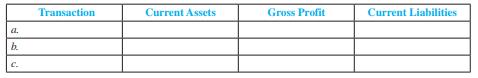 Hasbro is one of the world’s leading toy manufacturers and maker of such popular board games as Monopoly, Scrabble, and Clue, among others. Listed here are selected aggregate transactions from the first quarter of a recent year (dollars in millions). Complete the following tabulation, indicating the sign ( + for increase, − for decrease, and NE for no effect) and amount of the effect of each transaction. Consider each item independently.
a. Recorded sales on account of $792.2 and related cost of goods sold of $319.5.
b. Issued debt with a principle amount of $425.0.
c. Incurred research and development expense of $43.5, which was paid in cash.