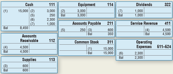 Haskins, Inc., began operations on January 1, 2018. The seven transactions recorded during January by the company accountant are shown in the following T-accounts:
Complete the following table. For each transaction shown, determine the accounts affected, the type of account, whether the account increases or decreases, and whether it would be recorded in the journal on the debit or credit side.