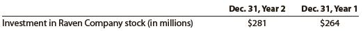 Hawkeye Company’s balance sheet reported, under the equity method, its long-term investment in Raven Company for comparative years as follows:
In addition, the Year 2 Hawkeye Company income statement disclosed equity earnings in the Raven Company investment as $25 million. Hawkeye Company neither purchased nor sold Raven Company stock during Year 2. The fair value of the Raven Company stock investment on December 31, Year 2, was $310 million.
Explain the change in Investment in Raven Company Stock from December 31, Year 1, to December 31, Year 2.