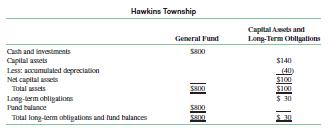 Hawkins Township has two component units that it is required to include in its reporting entity.
The first, a housing authority, maintains two funds: a general fund and a special revenue fund. The second, a transportation authority, has but one fund: an enterprise fund. The township itself has only a general fund.
The fund balance sheets, in highly condensed form, of all three entities are shown here (in millions). Also presented, as appropriate, are capital assets and long‐term obligations that are not recognized on the fund statements because the statements are on a modified accrual basis.
Transportation Authority
Cash and investments……………………….. $ 50
Capital assets…………………………………….. 800
Less: accumulated depreciation…………. 200
Net capital assets………………………………. 600
Total assets……………………………………... $650
Long‐term obligations……………………... $200
Fund balance………………………………….. $450
Total long‐term obligations and
fund balance …..………………………………..$650
1. Assume that both component units qualify for discrete presentation. On its government‐wide statements, the township elects to combine the two units into a single column.
a. Prepare a government‐wide statement of net assets (on a full accrual basis) that presents both the township and its component units.
b. Comment on the significance of the column in which the two component units are presented.
2. Suppose instead that the town is required to blend the two component units.
a. Prepare a government‐wide statement of net assets. Be sure to show the transportation authority as a business‐type activity.
b. If the township were to prepare fund statements, how would it report the housing authority’s special revenue fund? How would it report its general fund?