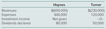 Haynes, Inc., obtained 100 percent of Turner Company’s common stock on January 1, 2020, by issuing 9,000 shares of $10 par value common stock. Haynes’s shares had a $15 per share fair value. On that date, Turner reported a net book value of $100,000. However, its equipment (with a five-year remaining life) was undervalued by $5,000 in the company’s accounting records. Also, Turner had developed a customer list with an assessed value of $30,000, although no value had been recorded on Turner’s books. The customer list had an estimated remaining useful life of 10 years.The following balances come from the individual accounting records of these two companies as of December 31, 2020:The following balances come from the individual accounting records of these two companies as of December 31, 2021:a. What balance does Haynes’s Investment in Turner account show on December 31, 2021, when the equity method is applied?b. What is the consolidated net income for the year ending December 31, 2021?c. What is the consolidated equipment balance as of December 31, 2021? How would this answer be affected by the investment method applied by the parent?d. If Haynes has applied the initial value method to account for its investment, what adjustment is needed to the beginning of the Retained Earnings account on a December 31, 2021, consolidation worksheet? How would this answer change if the partial equity method had been in use? How would this answer change if the equity method had been in use?