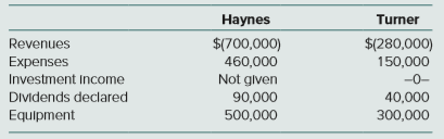 Haynes, Inc., obtained 100 percent of Turner Company’s common stock on January 1, 2017, by issuing 9,000 shares of $10 par value common stock. Haynes’s shares had a $15 per share fair value. On that date, Turner reported a net book value of $100,000. However, its equipment (with a five-year remaining life) was undervalued by $5,000 in the company’s accounting records. Also, Turner had developed a customer list with an assessed value of $30,000, although no value had been recorded on Turner’s books. The customer list had an estimated remaining useful life of 10 years.
The following balances come from the individual accounting records of these two companies as of December 31, 2017:
The following balances come from the individual accounting records of these two companies as of December 31, 2018:
a. What balance does Haynes’s Investment in Turner account show on December 31, 2018, when the equity method is applied?
b. What is the consolidated net income for the year ending December 31, 2018?
c. What is the consolidated equipment balance as of December 31, 2018? How would this answer be affected by the investment method applied by the parent?
d. If Haynes has applied the initial value method to account for its investment, what adjustment is needed to the beginning of the Retained Earnings account on a December 31, 2018, consolidation worksheet? How would this answer change if the partial equity method had been in use? How would this answer change if the equity method had been in use?