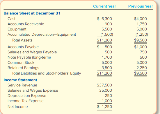 Heads Up Company was started several years ago by two hockey instructors. The company’s comparative balance sheets and income statement follow, along with additional information.
Additional Data:
a. Bought new hockey equipment for cash, $500.
b. Borrowed $1,200 cash from the bank during the year.
c. Accounts Payable includes only purchases of services made on credit for operating purposes. Because there are no liability accounts relating to income tax, assume that this expense was fully paid in cash.
Required:
1. Prepare the statement of cash flows for the current year ended December 31 using the indirect method.
2. Use the statement of cash flows to evaluate the company’s cash flows