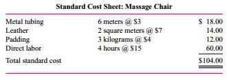 Healing Touch manufactures massage chairs with the following standard cost structure:
During the month 500 chairs are manufactured and the following costs incurred:
Required:
a. Calculate all materials and labor variances (including price, quantity, wage rate, and labor efficiency variances).
b. Write a short report summarizing and analyzing the manufacturing operations for the month.