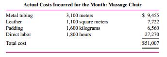 Healing Touch manufactures massage chairs with the following standard cost structure:
During the month 500 chairs are manufactured and the following costs incurred:
Required:
a. Calculate all materials and labor variances (including price, quantity, wage rate, and labor efficiency variances).
b. Write a short report summarizing and analyzing the manufacturing operations for the month.