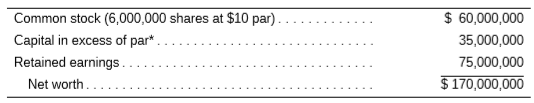 Health Systems Inc. is considering a 15 percent stock dividend. The capital accounts are as follows:
The company’s stock is selling for $32 per share. The company had total earnings of $19,200,000 with 6,000,000 shares outstanding and earnings per share were $3.20. The firm has a P/E ratio of 10.
a. What adjustments would have to be made to the capital accounts for a 15 percent stock dividend? Show the new capital accounts.
b. What adjustments would be made to EPS and the stock price? (Assume the P/E ratio remains constant.)
c. How many shares would an investor have if he or she originally had 80?
d. What is the investor’s total investment worth before and after the stock dividend if the P/E ratio remains constant? (There may be a slight difference due to rounding.)
e. Assume Mr. Heart, the president of Health Systems, wishes to benefit stockholders by keeping the cash dividend at a previous level of $1.25 in spite of the fact that the stockholders now have 15 percent more shares. Because the cash dividend is not reduced, the stock price is assumed to remain at $32.
What is an investor’s total investment worth after the stock dividend if he/she had 80 shares before the stock dividend?
f. Under the scenario described in part e, is the investor better off?
g. As a final question, what is the dividend yield on this stock under the scenario described in part e?