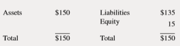 Hedge Row Bank has the following balance sheet (in millions):
The duration of the assets is six years and the duration of the liabilities is four years. The bank is expecting interest rates to fall from 10 percent to 9 percent over the next year.
a. What is the duration gap for Hedge Row Bank?
b. What is the expected change in net worth for Hedge Row Bank if the forecast is accurate?
c. What will be the effect on net worth if interest rates increase 100 basis points?
d. If the existing interest rate on the liabilities is 6 percent, what will be the effect on net worth of a 1 percent increase in interest rates?