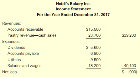 Heidi’s Bakery Inc. operates a small pastry business. The company has always maintained a complete and accurate set of records. Unfortunately, the company’s accountant left in a dispute with the president and took the 2017 financial statements with her. The following balance sheet and income statement were prepared by the company’s president:
The president is very disappointed with the net loss for the year because net income has averaged $21,000 over the last ten years. He has asked for your help in determining whether the reported net loss accurately reflects the profitability of the company and whether the balance sheet is prepared correctly.
Required:
1. Prepare a corrected income statement for the year ended December 31, 2017.
2. Prepare a statement of retained earnings for the year ended December 31, 2017. (The actual amount of retained earnings on January 1, 2017, was $39,900. The December 31, 2017, Retained Earnings balance shown is incorrect. The president simply ‘‘plugged in’’ this amount to make the balance sheet balance.)
3. Prepare a corrected balance sheet at December 31, 2017.
4. Draft a memo to the president explaining the major differences between the income statement he prepared and the one you prepared.