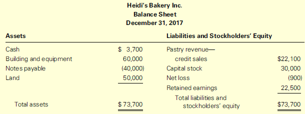 Heidi’s Bakery Inc. operates a small pastry business. The company has always maintained a complete and accurate set of records. Unfortunately, the company’s accountant left in a dispute with the president and took the 2017 financial statements with her. The following balance sheet and income statement were prepared by the company’s president:
The president is very disappointed with the net loss for the year because net income has averaged $21,000 over the last ten years. He has asked for your help in determining whether the reported net loss accurately reflects the profitability of the company and whether the balance sheet is prepared correctly.
Required:
1. Prepare a corrected income statement for the year ended December 31, 2017.
2. Prepare a statement of retained earnings for the year ended December 31, 2017. (The actual amount of retained earnings on January 1, 2017, was $39,900. The December 31, 2017, Retained Earnings balance shown is incorrect. The president simply ‘‘plugged in’’ this amount to make the balance sheet balance.)
3. Prepare a corrected balance sheet at December 31, 2017.
4. Draft a memo to the president explaining the major differences between the income statement he prepared and the one you prepared.
