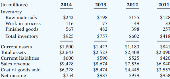 Heineken Electronics has enjoyed tremendous sales growth during the last 10 years. However, even though sales have steadily increased, the company’s CEO, Beth Dains, is concerned about certain aspects of its performance. She has called a meeting with the corporate controller and the vice presidents of finance, operations, sales, and marketing to discuss the company’s performance. Beth begins the meeting by making the following observations:
We have been forced to take significant write-downs on inventory during each of the last three years because of obsolescence. In addition, inventory storage costs have soared. We rent four additional warehouses to store our increasingly diverse inventory. Five years ago inventory represented only 20% of the value of our total assets. It now exceeds 35%. Yet, even with all of this inventory, “stockouts” (measured by complaints by customers that the desired product is not available) have increased by 40% during the last three years. And worse yet, it seems that we constantly must discount merchandise that we have too much of.
Beth asks the group to review the following data and make suggestions as to how the company’s performance might be improved.
Instructions:
Using the information provided, answer the following questions.
(a) Compute the current ratio, gross profit rate, profit margin, inventory turnover, and days in inventory for 2012, 2013, and 2014.
(b) Discuss the trends and potential causes of the changes in the ratios in part (a).
(c) Discuss potential remedies to any problems discussed in part (b).
(d) What concerns might be raised by some members of management with regard to your suggestions in part (c)?
