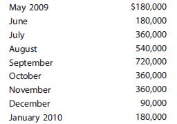 Helen Bowers, owner of Helen’s Fashion Designs, is planning to request a line of credit from her bank. She has estimated the following sales forecasts for the firm for parts of 2009 and 2010:

Estimates regarding payments obtained from the credit department are as follows: collected within the month of sale, 10%; collected the month following the sale, 75%; collected the second month following the sale, 15%. Payments for labor and raw materials are made the month after these services were provided. Here are the estimated costs of labor plus raw materials:

General and administrative salaries are approximately $27,000 a month. Lease payments under long-term leases are $9,000 a month. Depreciation charges are $36,000 a month. Miscellaneous expenses are $2,700 a month. Income tax payments of $63,000 are due in September and December. A progress payment of $180,000 on a new design studio must be paid in October. Cash on hand on July 1 will be $132,000, and a minimum cash balance of $90,000 should be maintained throughout the cash budget period.
a. Prepare a monthly cash budget for the last 6 months of 2009.
b. Prepare monthly estimates of the required financing or excess funds—that is, the amount of money Bowers will need to borrow or will have available to invest.
c. Now suppose receipts from sales come in uniformly during the month (that is, cash receipts come in at the rate of 1/30 each day), but all outflows must be paid on the 5th. Will this affect the cash budget? That is, will the cash budget you prepared be valid under these assumptions? If not, what could be done to make a valid estimate of the peak financing requirements? No calculations are required, although if you prefer, you can use calculations to illustrate the effects.
d. Bowers’ sales are seasonal; and her company produces on a seasonal basis, just ahead of sales. Without making any calculations, discuss how the company’s current and debt ratios would vary during the year if all financial requirements were met with short term bank loans. Could changes in these ratios affect the firm’s ability to obtain bank credit? Explain.

