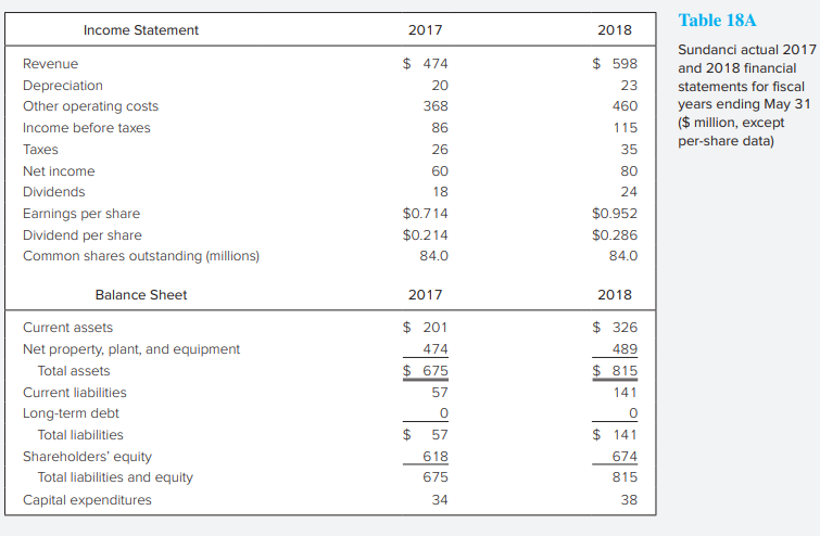 Helen Morgan, CFA, has been asked to use the DDM to determine the value of Sundanci, Inc. Morgan anticipates that Sundanci’s earnings and dividends will grow at 32% for two years and 13% thereafter. Calculate the current value of a share of Sundanci stock by using a two-stage dividend discount model and the data from Tables 18A and 18B.