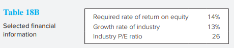 Helen Morgan, CFA, has been asked to use the DDM to determine the value of Sundanci, Inc. Morgan anticipates that Sundanci’s earnings and dividends will grow at 32% for two years and 13% thereafter. Calculate the current value of a share of Sundanci stock by using a two-stage dividend discount model and the data from Tables 18A and 18B.