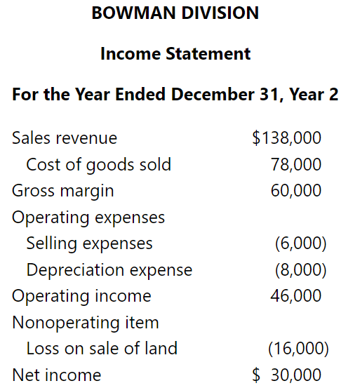 Helena Corporation operates three investment centers. The following financial statements apply to the investment center named Bowman Division.
Table Summary: Income Statement of Bowman Division for the year ended December 31, year 2 shows 2 columns. Column 1 has entries. Column 2 has values. Balance Sheet of Bowman Division as of December 31, year 2 shows 2 columns. Column 1 has entries. Column 2 has values.
Table Summary: Income Statement of Bowman Division for the year ended December 31, year 2 shows 2 columns. Column 1 has entries. Column 2 has values. Balance Sheet of Bowman Division as of December 31, year 2 shows 2 columns. Column 1 has entries. Column 2 has values.
Total Liabilities and Stockholders Equity: $198,000
Required
1. Which should be used to determine the rate of return (ROI) for the Bowman investment center, operating income or net income? Explain your answer.
2. Which should be used to determine the ROI for the Bowman investment center, operating assets or total assets? Explain your answer.
3. Calculate the ROI for Bowman. Round the computation to two decimal points.
4. Helena has a desired ROI of 10 percent. Headquarters has $96,000 of funds to assign to its investment centers. The manager of the Bowman Division has an opportunity to invest the funds at an ROI of 12 percent. The other two divisions have investment opportunities that yield only 11 percent. Even so, the manager of Bowman rejects the additional funding. Explain why the manager of Bowman would reject the funds under these circumstances. Round the computation to two decimal points.
5. Explain how residual income could be used to encourage the manager to accept the additional funds. Round the computation to whole dollars.