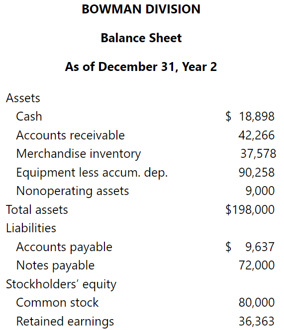 Helena Corporation operates three investment centers. The following financial statements apply to the investment center named Bowman Division.
Table Summary: Income Statement of Bowman Division for the year ended December 31, year 2 shows 2 columns. Column 1 has entries. Column 2 has values. Balance Sheet of Bowman Division as of December 31, year 2 shows 2 columns. Column 1 has entries. Column 2 has values.
Table Summary: Income Statement of Bowman Division for the year ended December 31, year 2 shows 2 columns. Column 1 has entries. Column 2 has values. Balance Sheet of Bowman Division as of December 31, year 2 shows 2 columns. Column 1 has entries. Column 2 has values.
Total Liabilities and Stockholders Equity: $198,000
Required
1. Which should be used to determine the rate of return (ROI) for the Bowman investment center, operating income or net income? Explain your answer.
2. Which should be used to determine the ROI for the Bowman investment center, operating assets or total assets? Explain your answer.
3. Calculate the ROI for Bowman. Round the computation to two decimal points.
4. Helena has a desired ROI of 10 percent. Headquarters has $96,000 of funds to assign to its investment centers. The manager of the Bowman Division has an opportunity to invest the funds at an ROI of 12 percent. The other two divisions have investment opportunities that yield only 11 percent. Even so, the manager of Bowman rejects the additional funding. Explain why the manager of Bowman would reject the funds under these circumstances. Round the computation to two decimal points.
5. Explain how residual income could be used to encourage the manager to accept the additional funds. Round the computation to whole dollars.