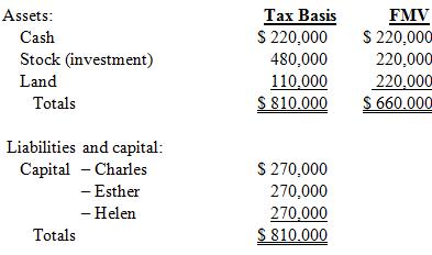 Helen’s basis in Haywood Partnership is $270,000. Haywood distributes all the land to Helen in complete liquidation of her partnership interest. The partnership reports the following balance sheet just before the distribution:
a. What is the amount and character of Helen’s recognized gain or loss? What is the effect on the partnership assets?
b. If Haywood has a §754 election in place, what is the amount of the special basis adjustment?

