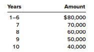 Helga is considering the purchase of a small restaurant. The purchase price listed by the seller is $800,000. Helga has used past financial information to estimate that the net cash flows (cash inflows less cash outflows) generated by the restaurant would be as follows
If purchased, the restaurant would be held for 10 years and then sold for an estimated $700,000.
Required:
Assuming that Helga desires a 10% rate of return on this investment, should the restaurant be purchased? (Assume that all cash flows occur at the end of the year.)