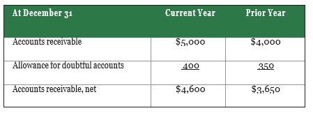 Helix reported the following information in its financial statements. Write-offs of accounts receivable were $200 in the current year. Helix did not recover any write-offs. Determine bad debts expense for the current year.