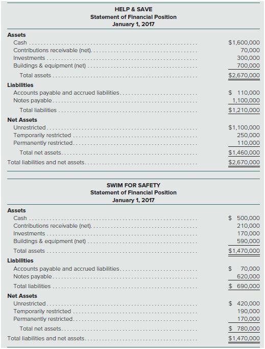 Help & Save is a private not-for-profit entity that operates in Kansas. Swim For Safety is a private not-for-profit entity that operates in Missouri. The leaders of these two organizations have decided to combine forces on January 1, 2017, in order to have a bigger impact from their work. They are currently discussing ways by which this combination can be created. Statements of financial position for both charities at that date appear below.


The buildings and equipment reported by Help & Save have a fair value of $900,000. The buildings and equipment reported by Swim For Safety have a fair value of $730,000.
a. Assume Help & Save pays $1 million in cash from its unrestricted net assets to gain complete control over Swim For Safety. It is not assumed that Swim For Safety will be predominantly supported by contributions and investment income in the future. What balances will appear on the combined balance sheet immediately after control is gained?
b. Assume Help & Save pays $990,000 in cash from its unrestricted net assets to gain complete control over Swim For Safety. It is assumed that Swim For Safety will be predominantly supported by contributions and investment income in the future. What balances will appear on the combined balance sheet immediately after control is gained?
c. Assume that these two organizations are combined into a new private not-for-profit entity to be known as Help–Swim–Save. A new governing body will be formed to manage and operate this new organization. What balances will appear on the combined balance sheet immediately after control is gained?

