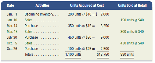 Hemming Co. reported the following current-year purchases and sales for its only product.
Required
Hemming uses a periodic inventory system. Determine the costs assigned to ending inventory and to cost of goods sold using (a) FIFO and (b) LIFO. (c) Compute the gross profit for each method.