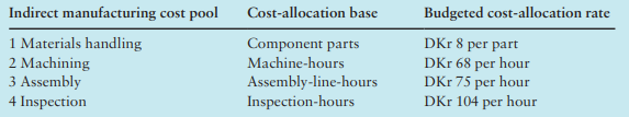 Henriksen AS manufactures and sells packaging machines. It recently used an activity-based approach to refine the job-costing system at its Vejle plant. The resulting job-costing system has one direct-cost category (direct materials) and four indirect manufacturing cost pools. These four indirect-cost pools and their allocation bases were chosen by a team of product designers, manufacturing personnel and marketing personnel:
Langeland recently purchased 50 can-packaging machines from Henriksen AS. Each machine has direct materials costs of DKr 3000, requires 50 component parts, 12 machine-hours, 15 assembly-hours and 4 inspection-hours.
Henriksen’s prior costing system had one direct-cost category (direct materials) and one indirect-cost category (manufacturing overhead, allocated using assembly-hours).
Required
1. Present overview diagrams of the prior job-costing system and the refined activity-based job costing system.
2. Calculate the unit manufacturing costs (using ABC) of each machine and the total manufacturing cost of the Langeland job.
3. The activity-based job-costing system of Henriksen has only one manufacturing direct-cost category: direct materials. A competitor of the Henriksen Company has two direct-cost categories at its manufacturing plant: direct materials and direct manufacturing labor. Why might Henriksen not have a direct manufacturing labor costs category in its job-costing system? Where are the manufacturing labor costs included in the Henriksen costing system?
4. What information might members of the team that refined the prior costing system find useful in the activity-based job-costing system?