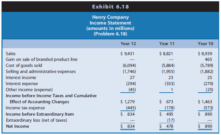 Henry Company is a marketer of branded foods to retail and foodservice channels. Exhibit 6.18 presents Henry’s income statements for Year 10, Year 11, and Year 12. Notes to the financial statements reveal the following information:
1. Gain on sale of a portion of the branded product line. In Year 10, Henry completed the sale of a portion of one of its branded product lines for $735 million. The transaction resulted in a pretax gain of $464.5 million. The sale did not qualify as a discontinued operation. Henry did not disclose the tax effect of the gain reported in Exhibit 6.18.
2. Extraordinary loss. In Year 11, Henry experienced an extraordinary loss when a subsidiary was expropriated during a military coup in a previously stable country. The loss was $17 million, net of income taxes of $10 million.
3. Sale and promotion costs. In Year 11, Henry changed the classification of certain sale and promotion incentives provided to customers and consumers. In the past, Henry classified these incentives as selling and administrative expenses (see Exhibit 6.18), with the gross amount of the revenue associated with the incentives reported in sales. Beginning in Year 11, Henry changed to reporting the incentives as a reduction of revenues. As a result of this change, the firm reduced reported revenues by $693 million in Year 12, $610 million in Year 11, and $469 million in Year 10. The firm stated that selling and administrative expenses were ‘‘correspondingly reduced such that net earnings were not affected.’’ Exhibit 6.18 already reflects the adjustments to sales revenues and selling and administrative expenses for Years 10 through 12.
4. Tax rate. The U.S. federal statutory income tax rate was 35% for each of the years presented in Exhibit 6.18.
REQUIRED
a. Discuss whether you would adjust for each of the following items when using earnings to forecast the future profitability of Henry:
(1) Gain on sale of a portion of the branded product line
(2) Extraordinary loss
b. Indicate the adjustment you would make to Henry’s net income for each item in Part a.
c. Discuss whether you believe the reclassification adjustments made by Henry for the sale and promotion incentive costs (Item 3) are appropriate.
d. Prepare a common-size income statement for Year 10, Year 11, and Year 12 using the amounts in Exhibit 6.18. Set sales equal to 100%.
e. Repeat Requirement d after making the income statement adjustments in Requirement b.
f. Assess the changes in the profitability of Henry during the three-year period.
