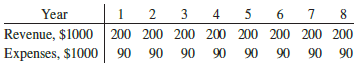 Henry Mueller Supply Co. sells vibration control equipment for wind turbines exposed to harsh environmental factors. Annual cash flows for an 8-year period are shown in the table. Determine the future worth of the cash flows at an interest rate of 10% per year.